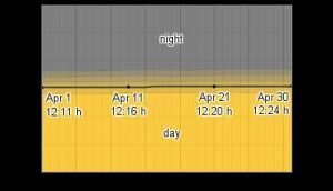 Average sunlight chart for Phuket Weather in April